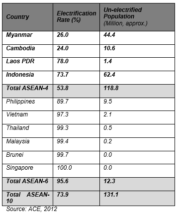 Table 1 : Electricity Access in ASEAN