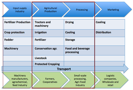 Energy within Agricultural Value Chains.png