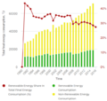 10- Namibia's renewable energy share of the total final consumption 1990-2015 (Tracking SDG7, 2019).PNG