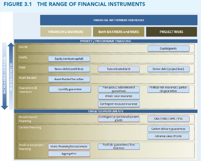 Source: The World Bank, 2013. Financing Renewable Energy - Options for Developing Financing Instruments Using Public Funds. [Online] Available at: https://www.climateinvestmentfunds.org/cif/sites/climateinvestmentfunds.org/files/SREP_financing_instruments_sk_clean2_FINAL_FOR_PRINTING.pdf