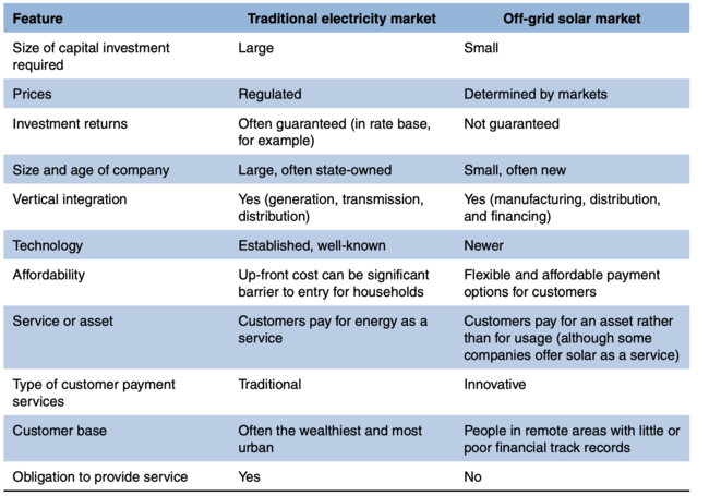 Difference between traditional and off-grid market.png