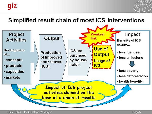 GIZ 2011 impact chain ICS.jpg
