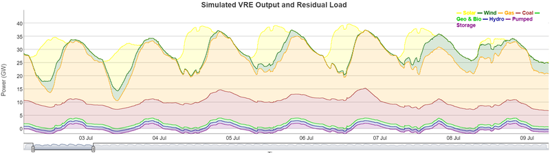 Simulated VRE Output and Residual Load in Taiwan by summer 2017.png