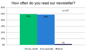 2017 UserSurvey NewsletterFrequency 1.PNG