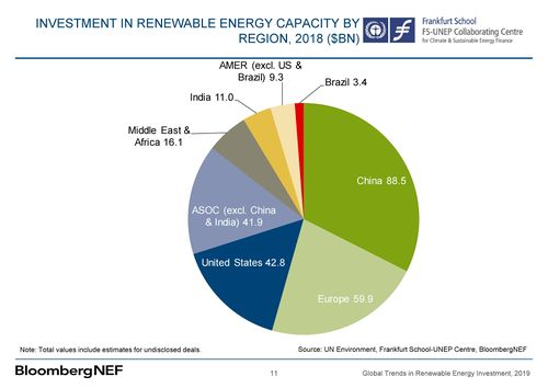 Renewable energy investments 2019 by region.jpg
