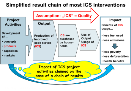 Simplified result chain of most ICS interventions HERA.png