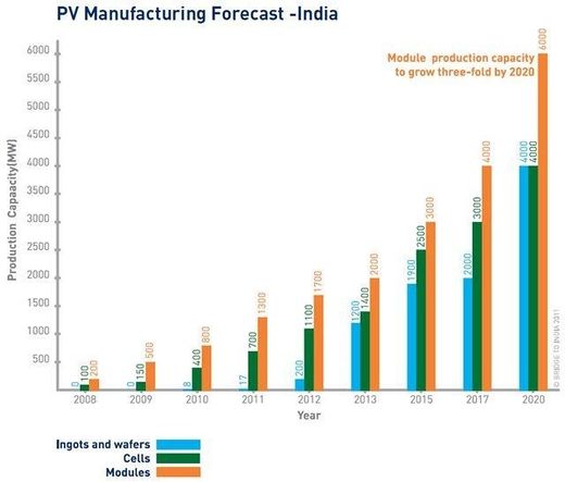 PV manufacturing forecast
