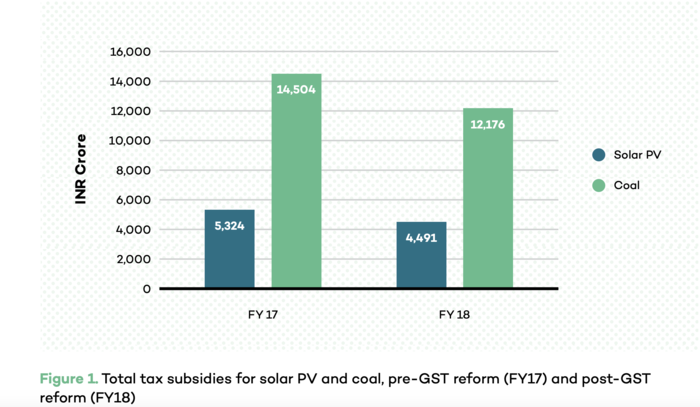 Subsidies for solar PV and coal.png